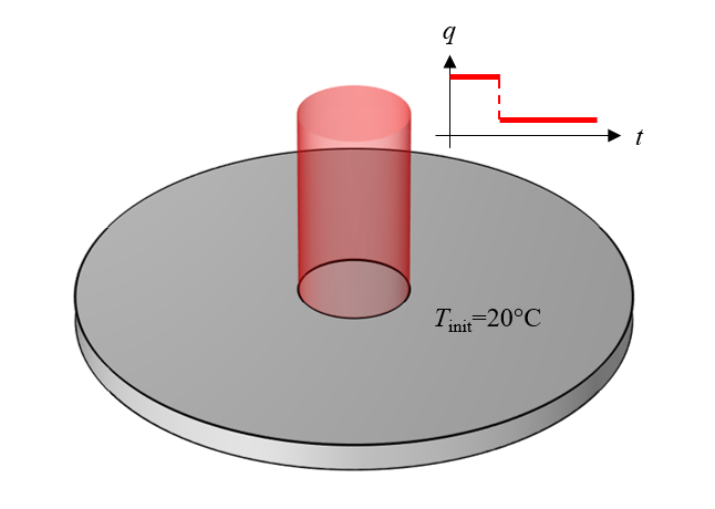 在 COMSOL 中模拟瞬态加热的方法的图1