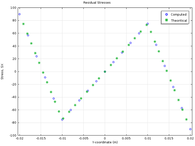 如何使用 COMSOL 模拟残余应力的图38