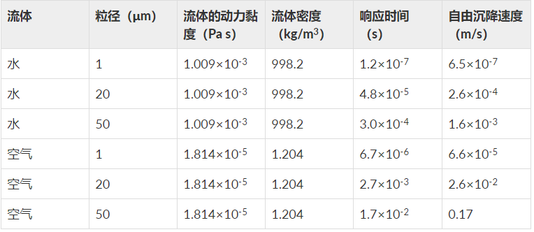 模拟流体中的粒子运动时，选择合适的公式以提升计算效率的图12