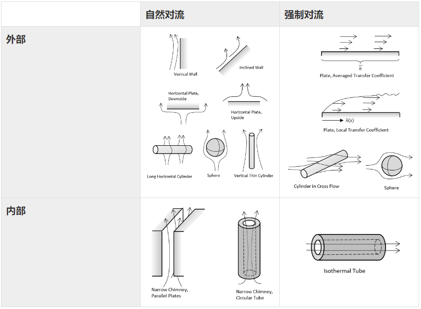 模拟各类对流传热问题的方法的图10