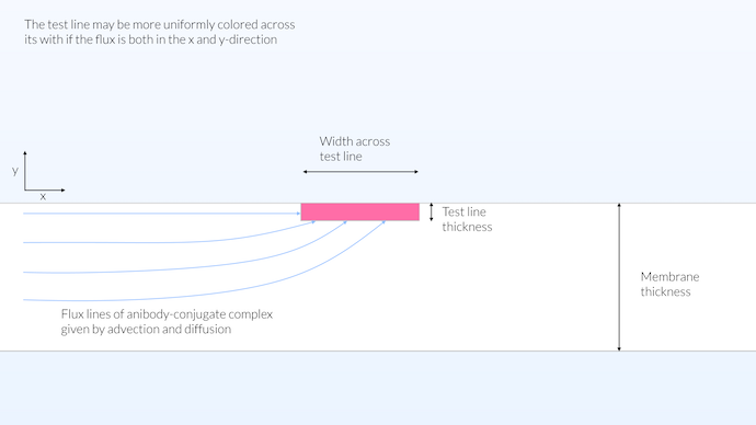 在 COMSOL 中模拟新冠肺炎快速检测装置的图13