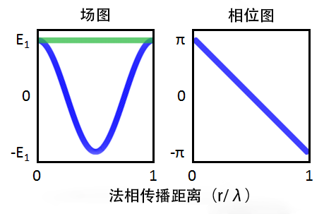 使用 2 种不同的方法求解高频电磁场问题的图4