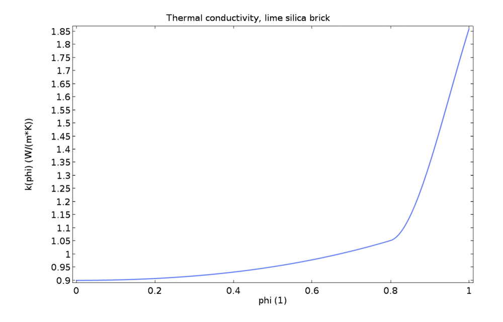 在 COMSOL 中模拟多孔介质中的热湿传递的图2