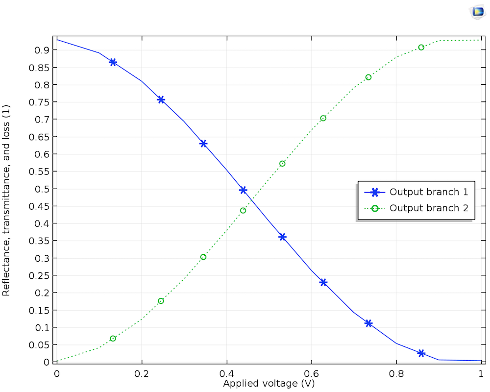 如何在 COMSOL 中建立线性和非线性光学模型的图30