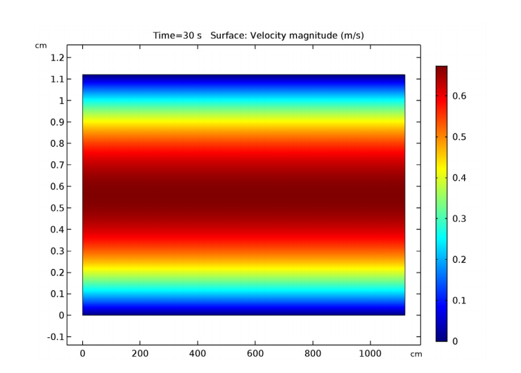 使用 COMSOL 准确模拟惯性聚焦中粒子的迁移的图2