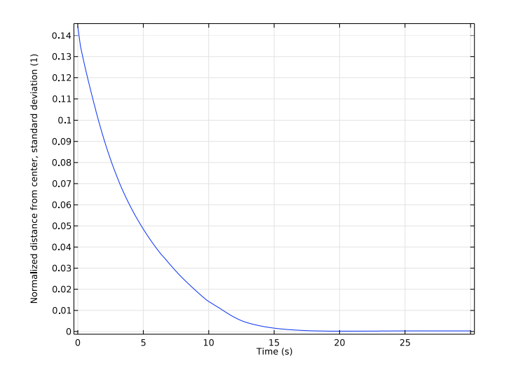 使用 COMSOL 準確模擬慣性聚焦中粒子的遷移的圖5