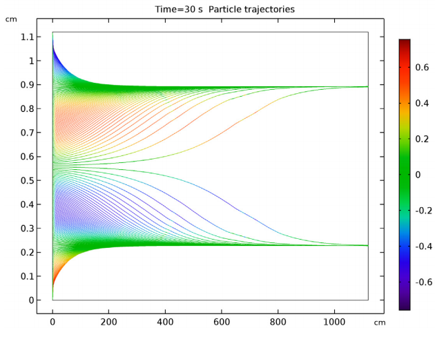 使用 COMSOL 准确模拟惯性聚焦中粒子的迁移的图3