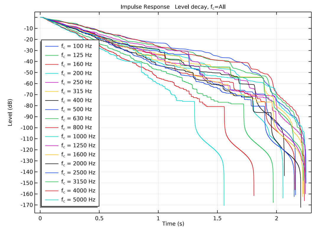柏林音乐厅的声学仿真与验证的图4