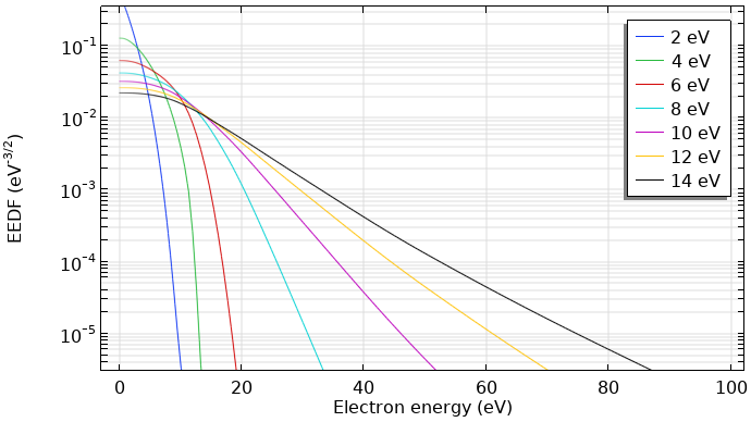 COMSOL 中精確求解等離子體模型的方法的圖2