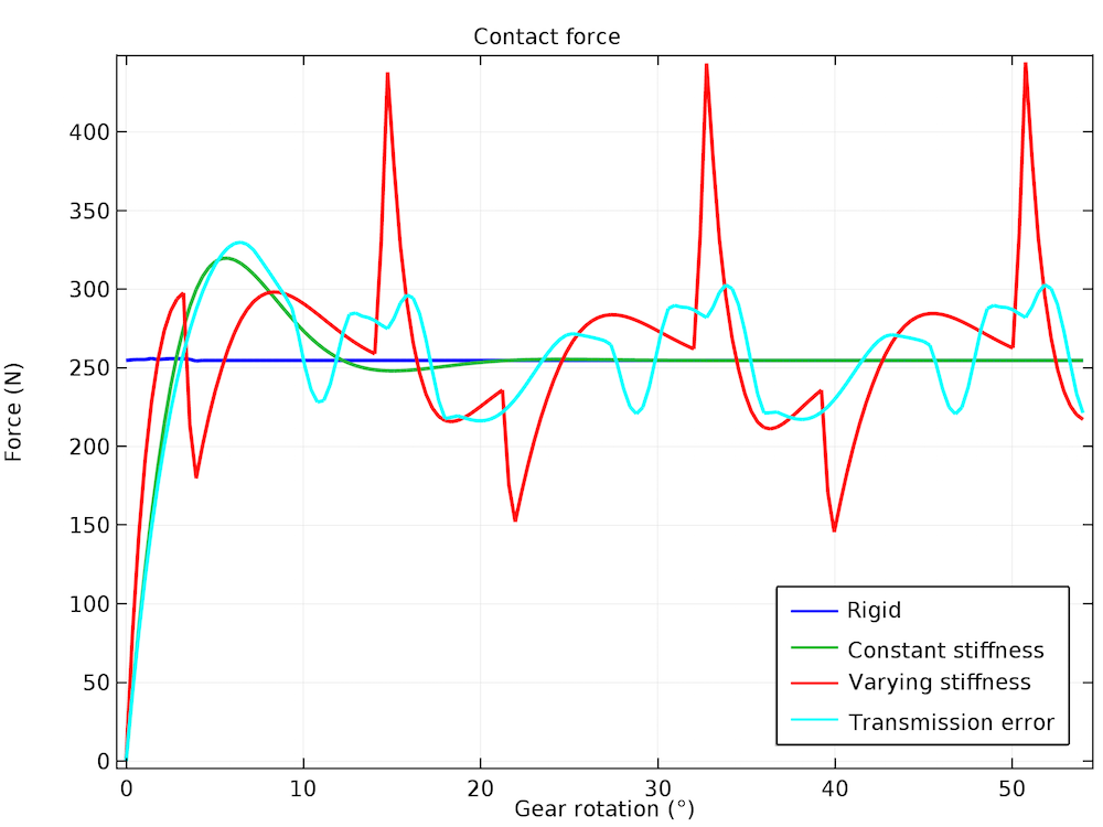 如何在多体动力学模型中评估齿轮啮合刚度的图20