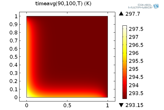 COMSOL 中空间与时间积分的方法介绍附COMSOL Multiphysics工程实践与理论仿真的图38