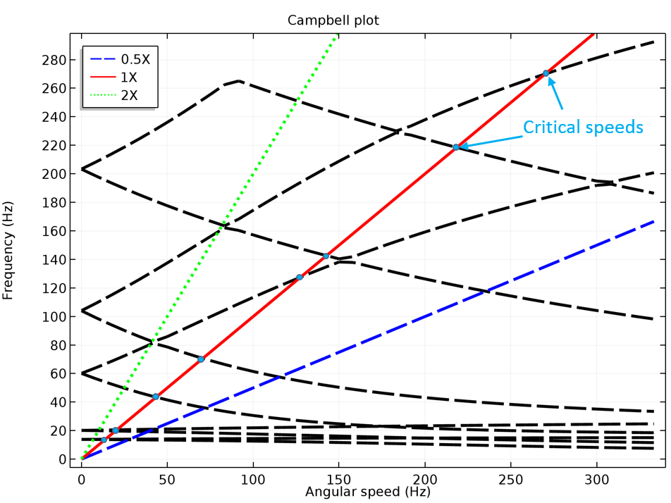 什么是临界转速？在 COMSOL 中模拟转子轴承系统的图10