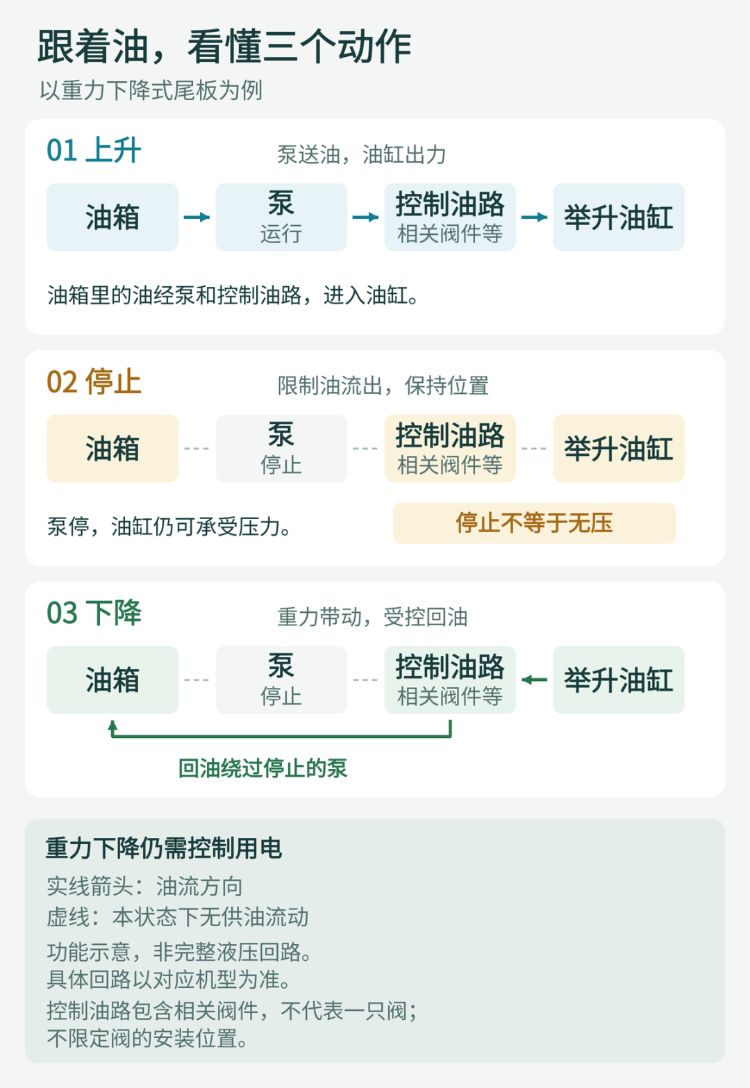 重力下降式尾板的三个动作：上升时泵供油，停止时限制油外流，下降时受控回油。