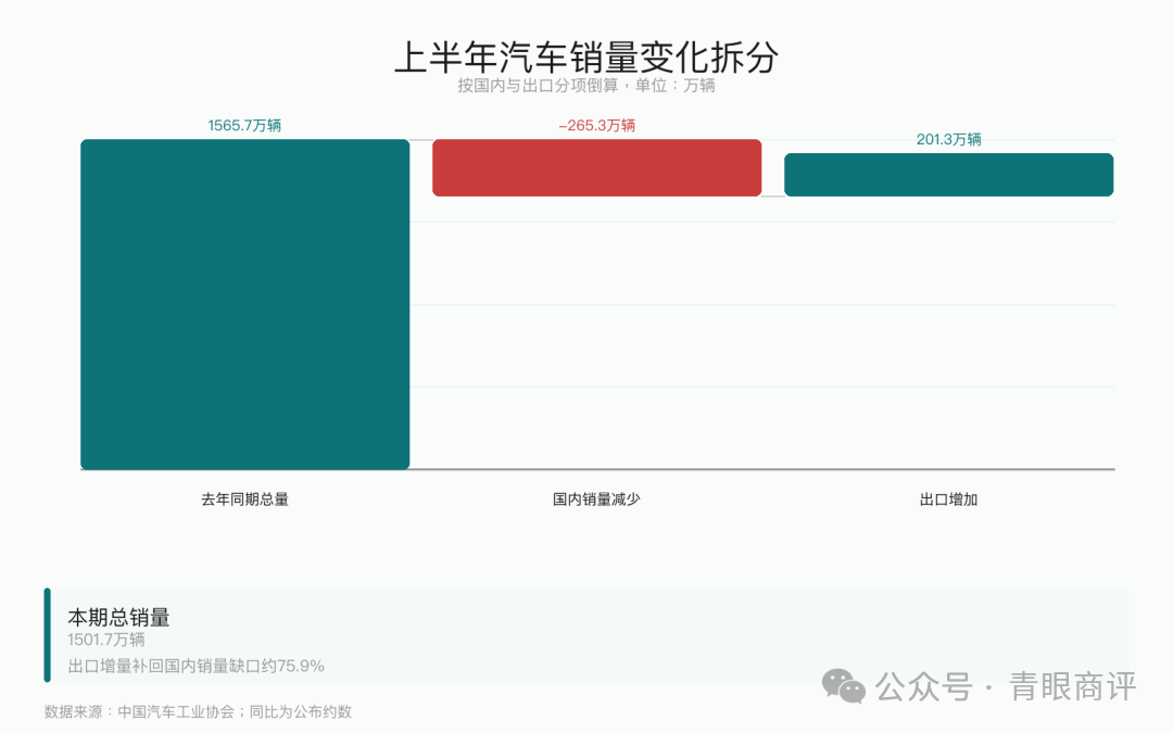 上半年汽车销量变化拆分