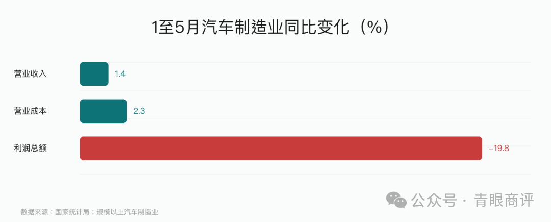 汽车制造业收入、成本和利润同比变化