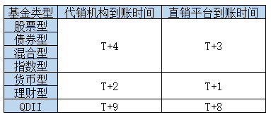 赎回基金几天到账