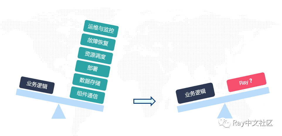 当你在云原生环境下开发分布式系统…