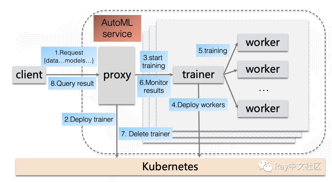 当你在云原生环境下开发分布式系统…