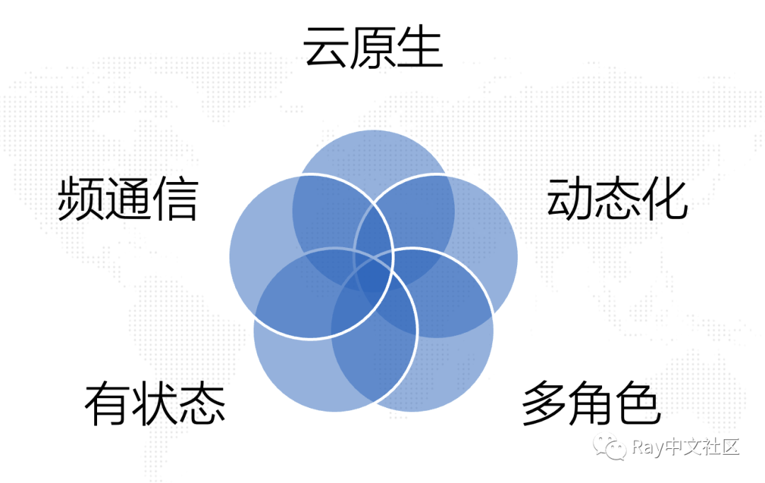当你在云原生环境下开发分布式系统…