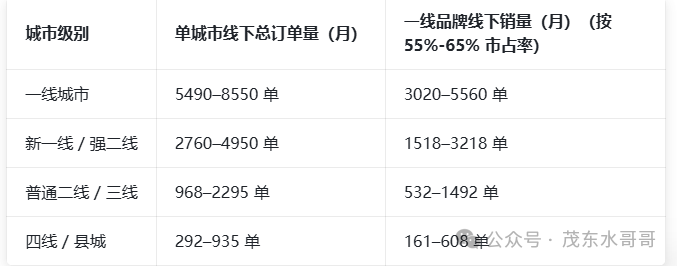 每个月你们当地净水器销售一共多少台？你知道吗？