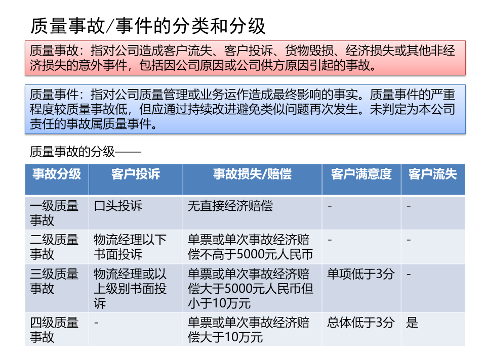 质量事故处理报告流程规范