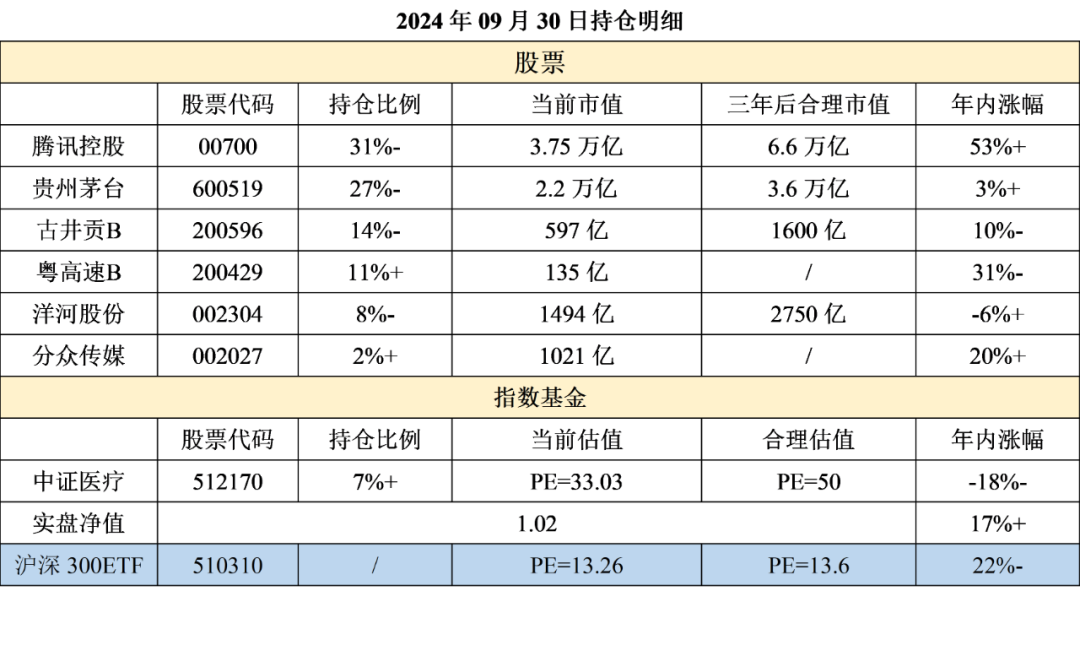 简而不易的投资周记-2024年09月30日