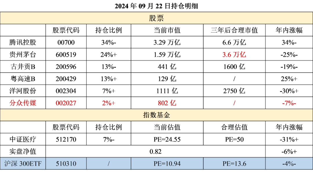 简而不易的投资周记-2024年09月30日