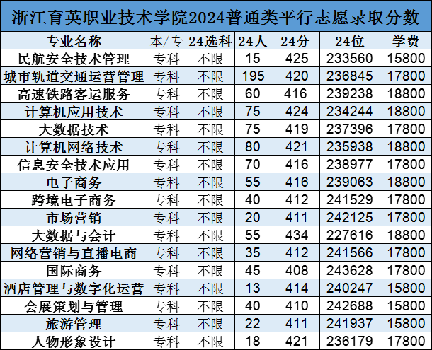 浙江学院专科分数线_2024年浙江育英职业技术学院录取分数线及要求_浙江育英职业技术学院录取名单