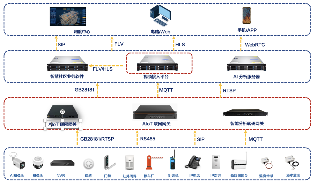 视频监控平台扩容