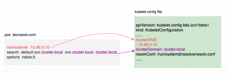 Kubernetes 集群内 DNS