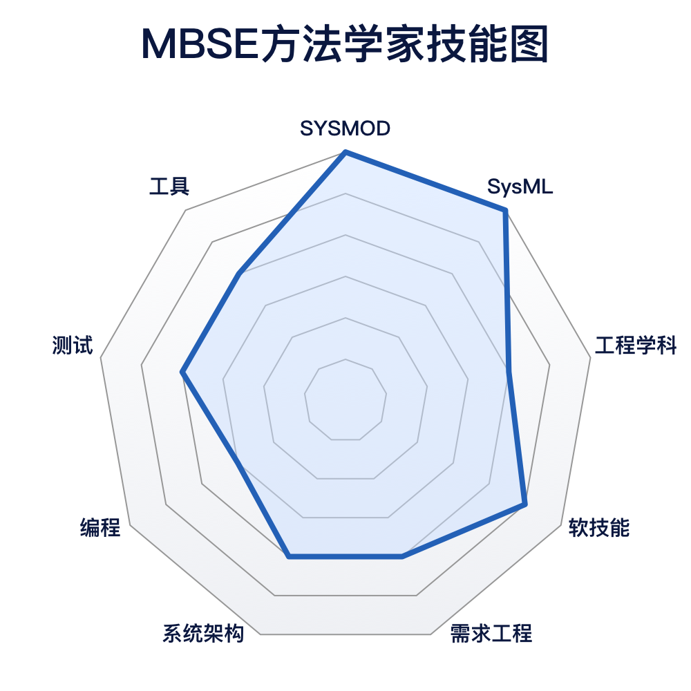 SYSMOD-系统建模工具箱 | SYSMOD角色的图3