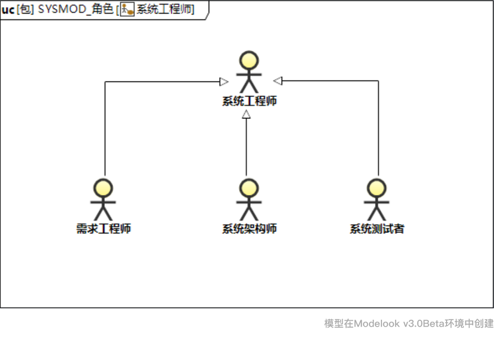 SYSMOD-系统建模工具箱 | SYSMOD角色的图7