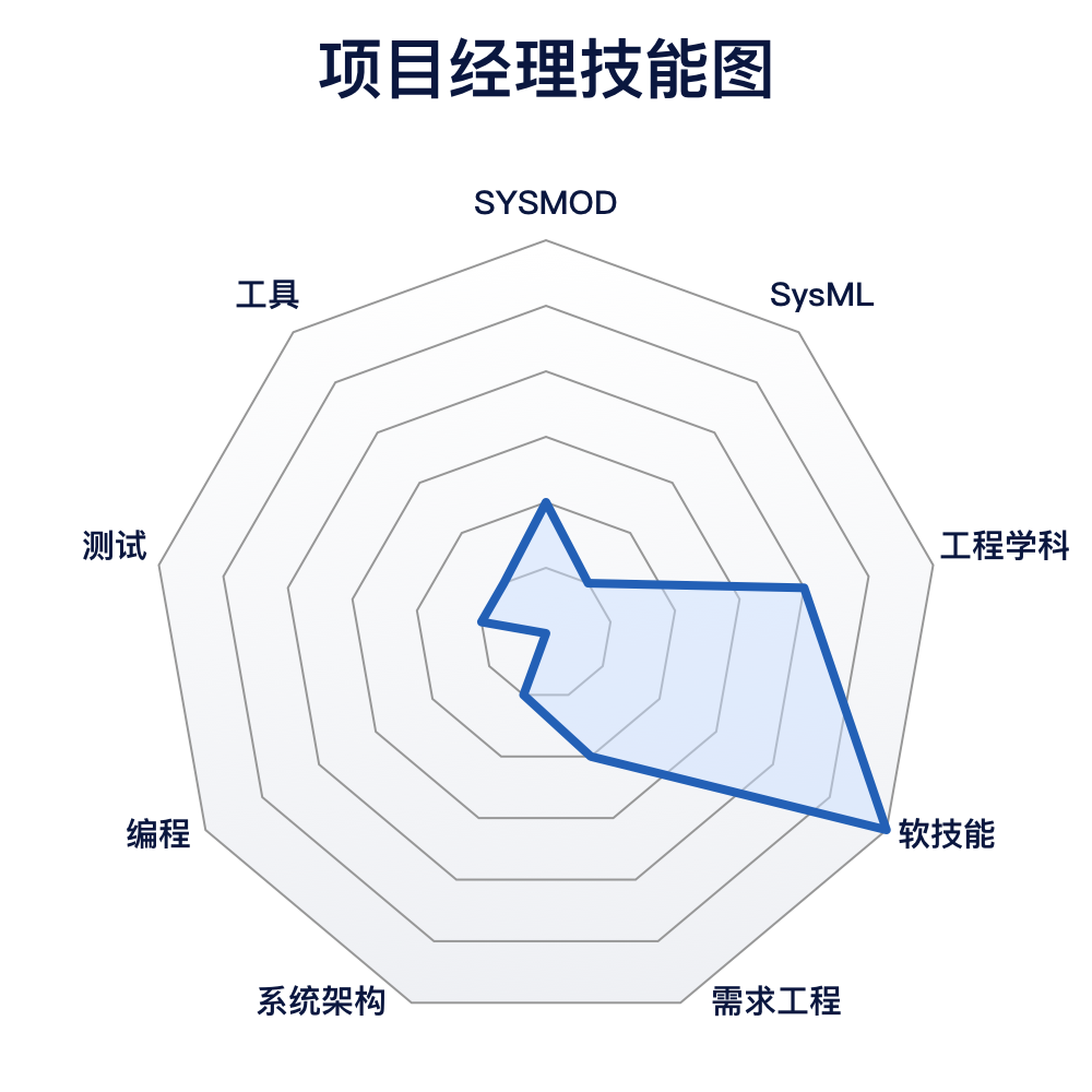 SYSMOD-系统建模工具箱 | SYSMOD角色的图4