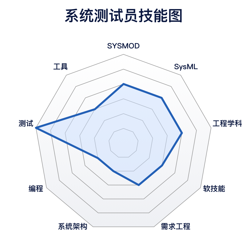 SYSMOD-系统建模工具箱 | SYSMOD角色的图8