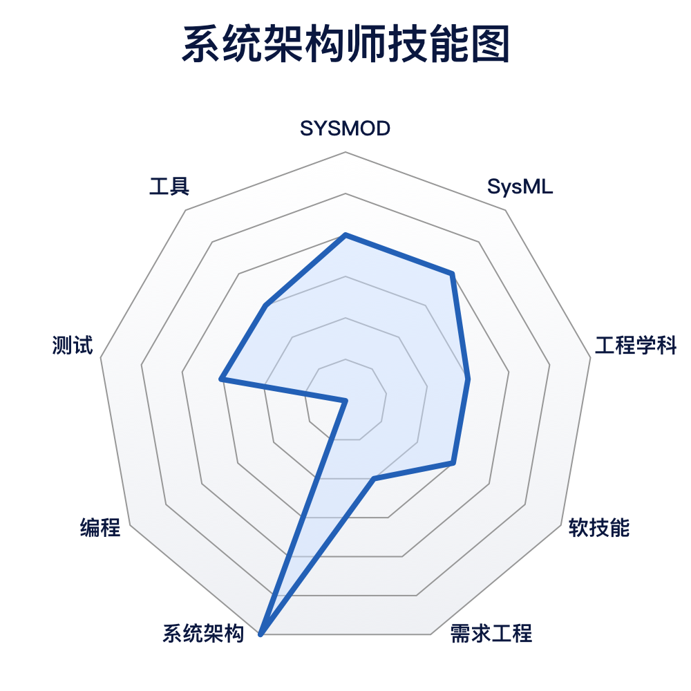 SYSMOD-系统建模工具箱 | SYSMOD角色的图6
