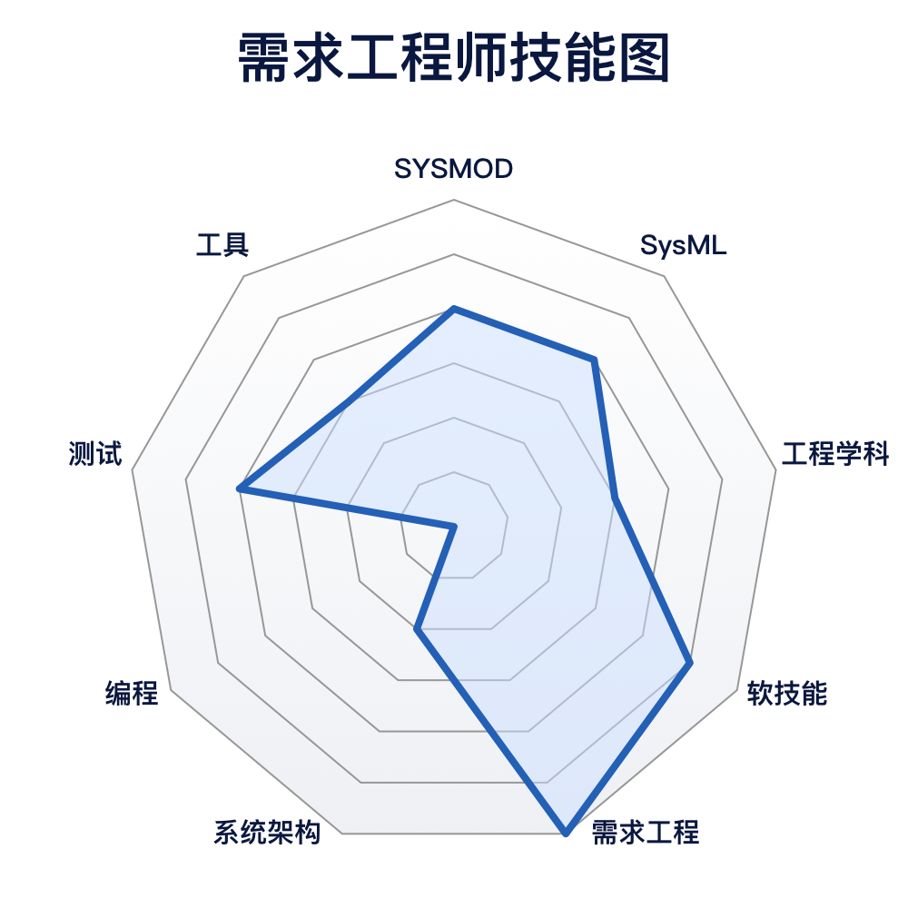 SYSMOD-系统建模工具箱 | SYSMOD角色的图5