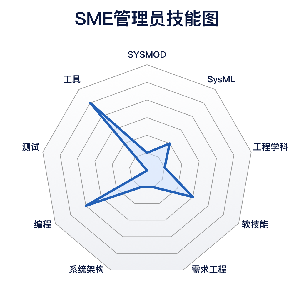 SYSMOD-系统建模工具箱 | SYSMOD角色的图2