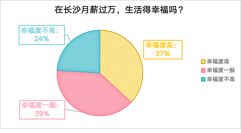 长沙月薪一万占多少人