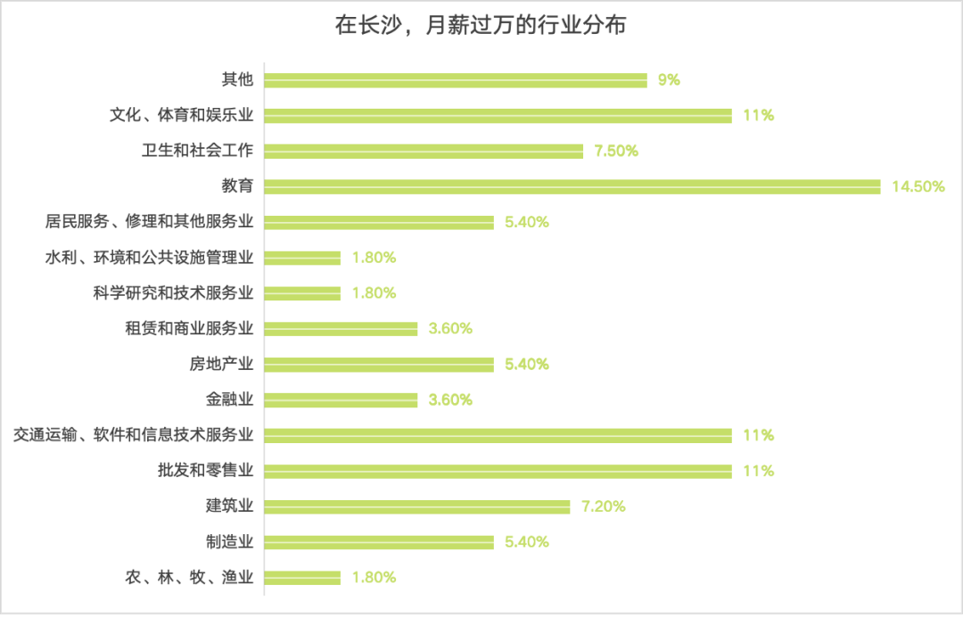 长沙月薪一万占多少人