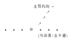 下风向追踪示意图