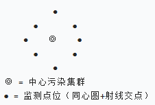 同心圆放射布点法示意图
