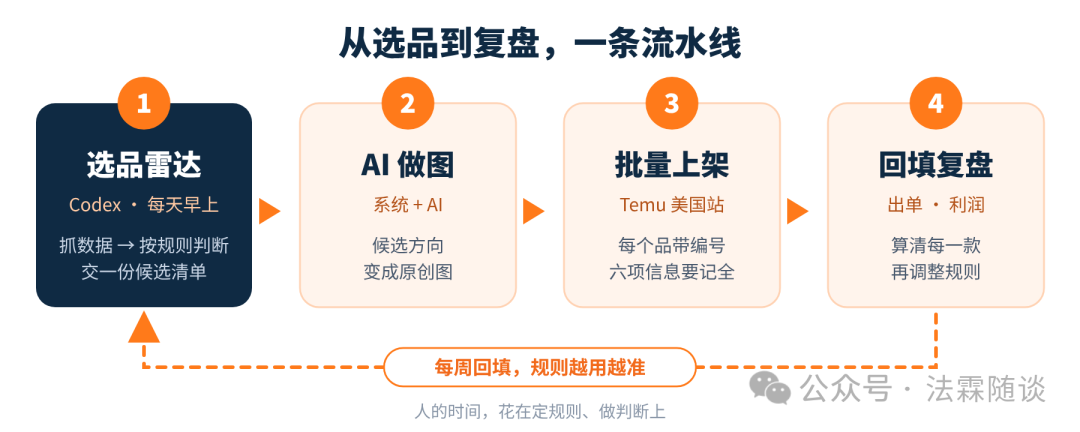 从选品到复盘，一条流水线