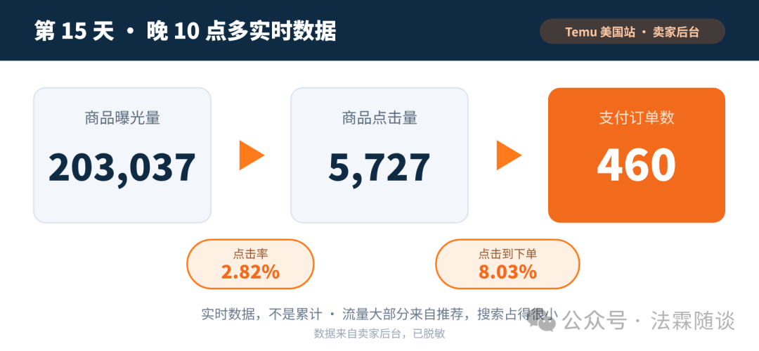 第15天晚10点多实时数据：曝光203037，点击5727，订单460