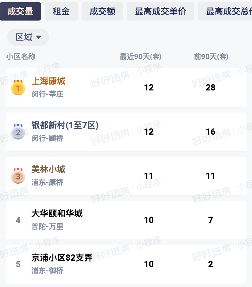 上海100万的双学区，彻底卖爆了相关资料 2