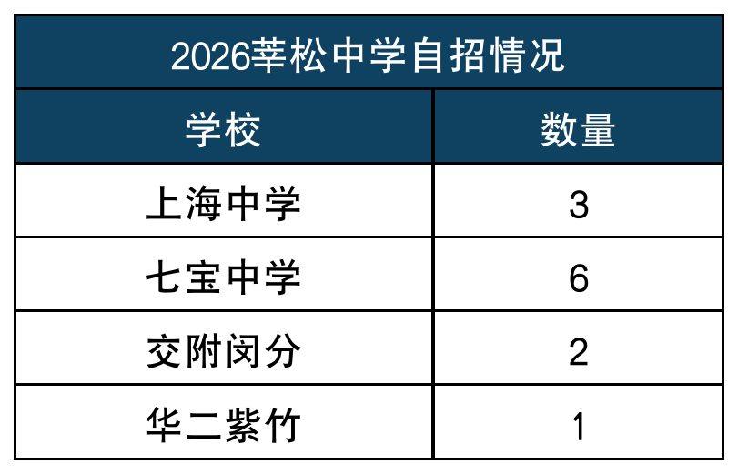 2026莘松中学自招情况.png