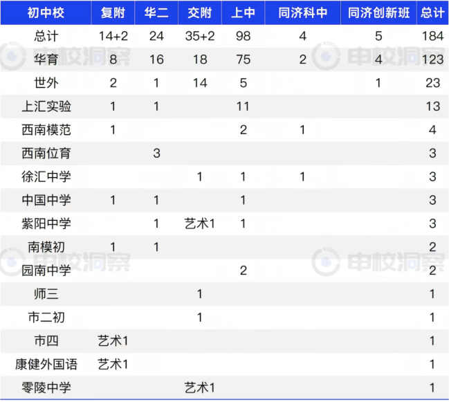中考之后，徐汇这所普娃保命校赢麻了！相关资料 2