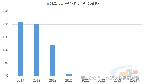 水泥网评论：中美关税战升级，或将对水泥行业产生利好？