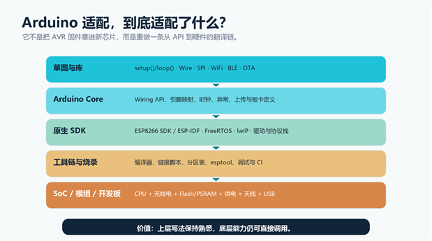 标题: Arduino Core 分层架构 - 说明 五层堆栈：草图和库、Arduino Core、原生 SDK、工具链与烧录、SoC 模组和开发板。