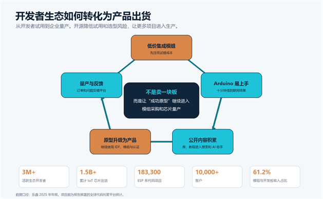 标题: 乐鑫怎样把开发者项目变成商业订单 - 说明 五个环节：低价模组、Arduino 易上手、内容与组件积累、原型升级为产品、量产与反馈；下方列出开发者、出货、项目、客户和收入结构数据。