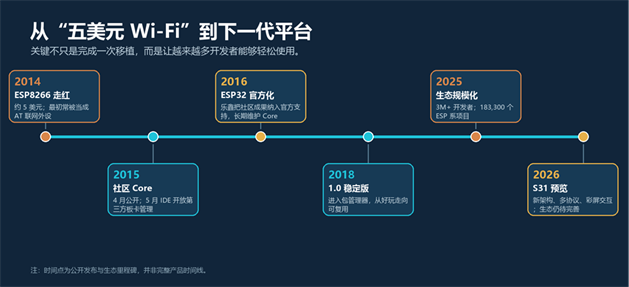 标题: ESP8266 到 ESP32-S31 关键时间线 - 说明 时间线：2014 ESP8266 走红，2015 社区 Arduino Core 与第三方板卡管理，2016 ESP32 官方化，2018 稳定版，2025 生态规模化，2026 S31 预览。